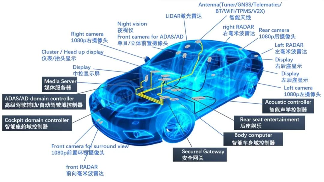 车载电子电器架构 - 网络拓扑