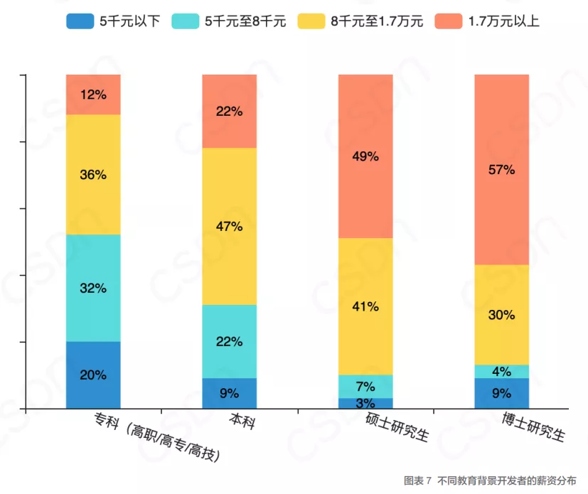 2022年全球程序员薪资排行出炉：中国倒数第九，GO最赚钱