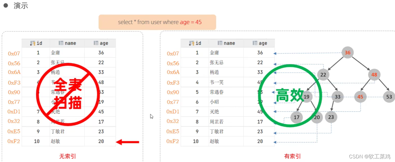 MySQL 进阶篇1.0 索引 SQL优化 视图 锁