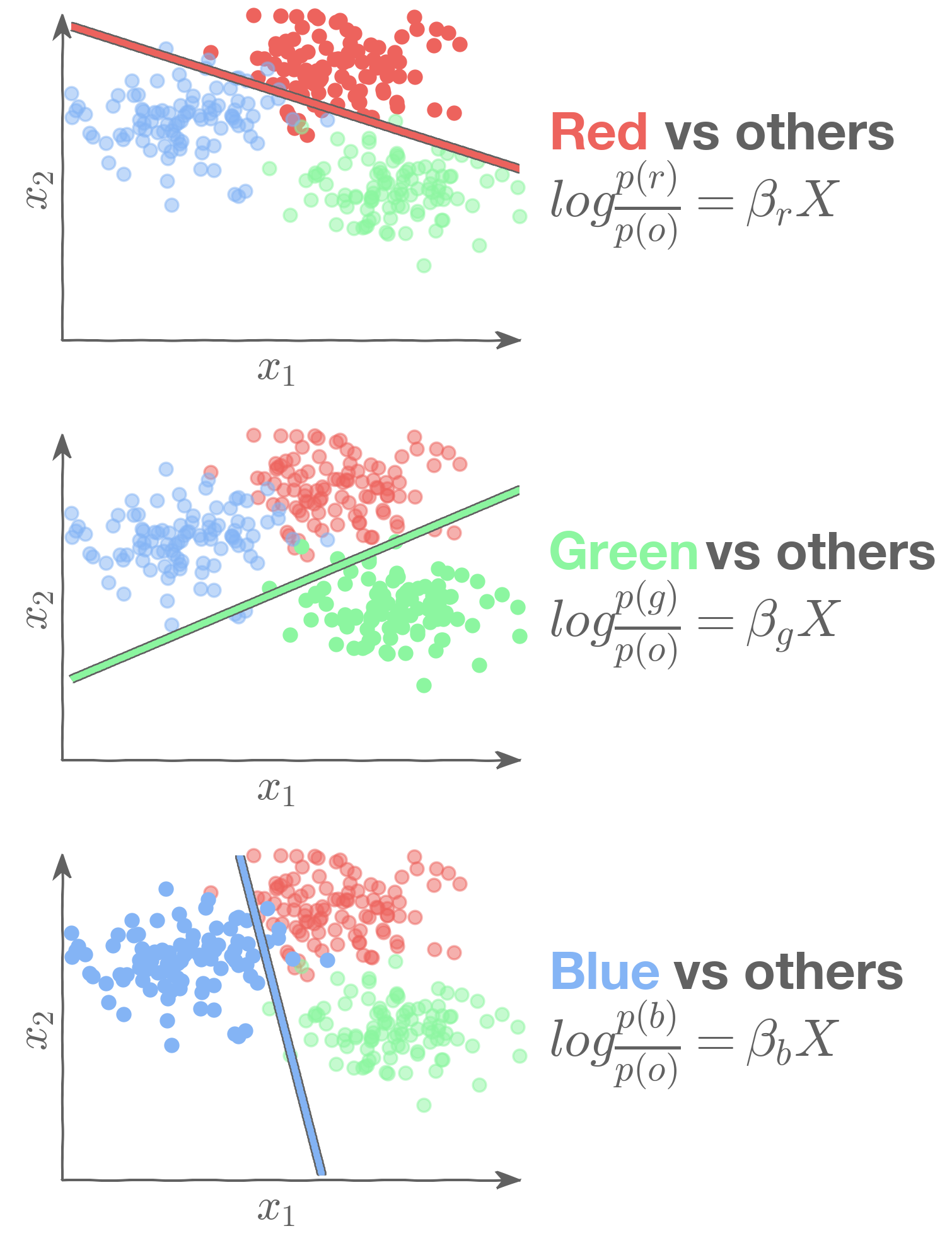 Three graphs like the one above are shown. In each one, a line is drawn separating most of the data points of one color from the other two.