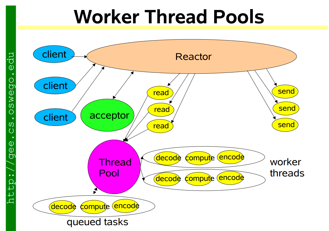 worker thread pools