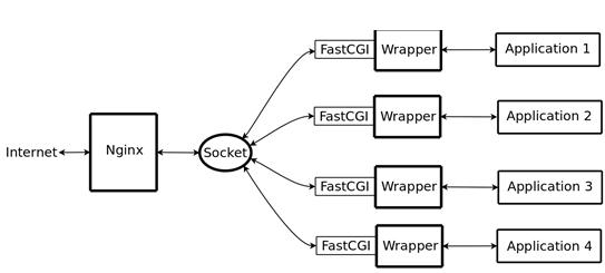 delphi 调用php接口_phpnginx运行原理