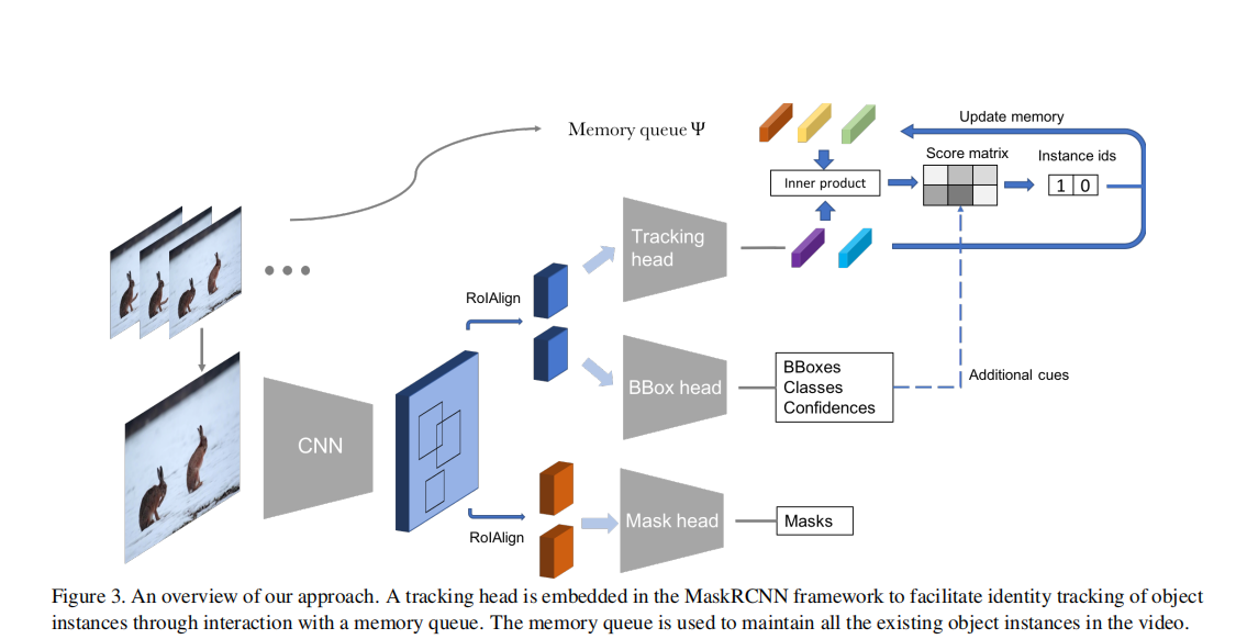 MaskTrack-RCNN%EF%BC%9AVideo%20Instance%20Segmentation%20665c684dd5594646a53aaca569ed0d34/Untitled%208.png