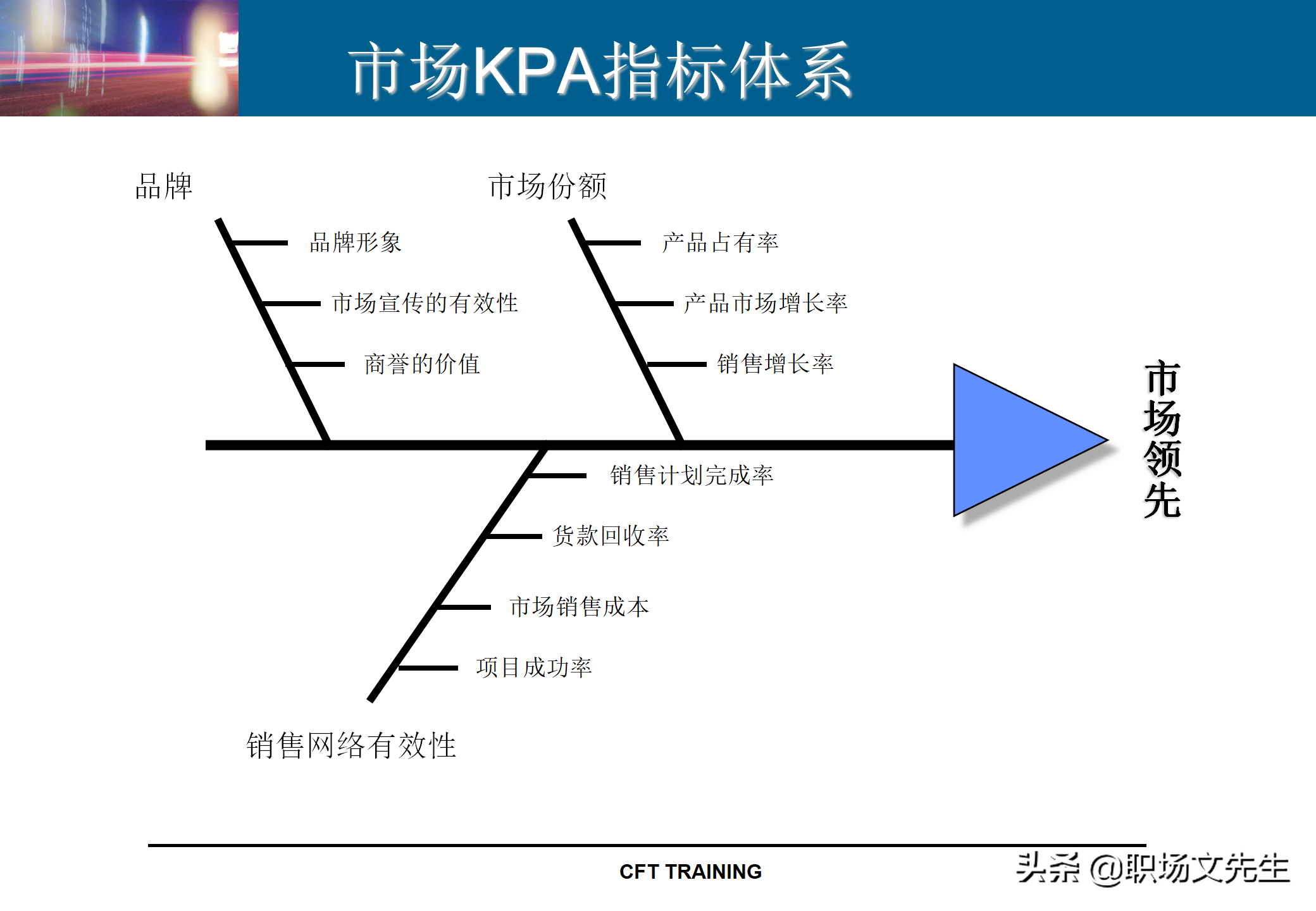 绩效管理KPI指标体系设计：142页KPI设计思路与实施实践