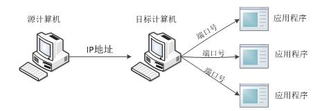 关于IP地址和端口的作用应用