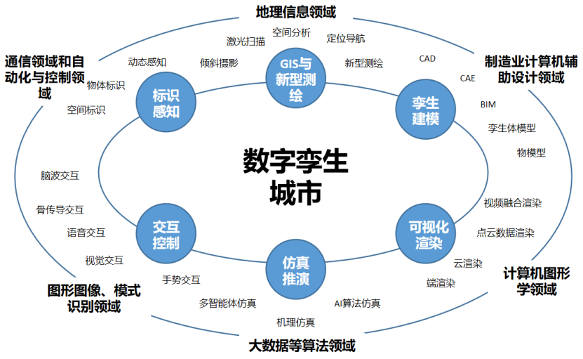 数字孪生技术发展分析