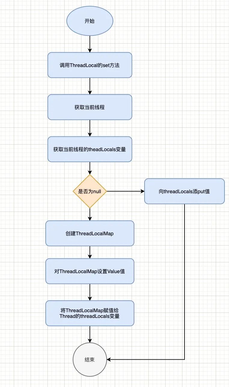 基本流程与源码实现一个线程内可以存多个threadlocal对象,存储的位置