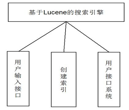 Java等搜索引擎的设计与实现