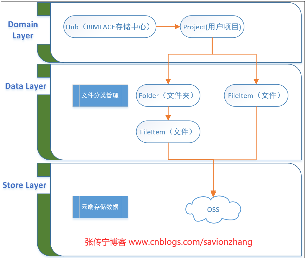 fa31621b3aea8c53a5602362743ce19b - C#二次开发BIMFACE系列60 File Management文件管理服务及应用场景