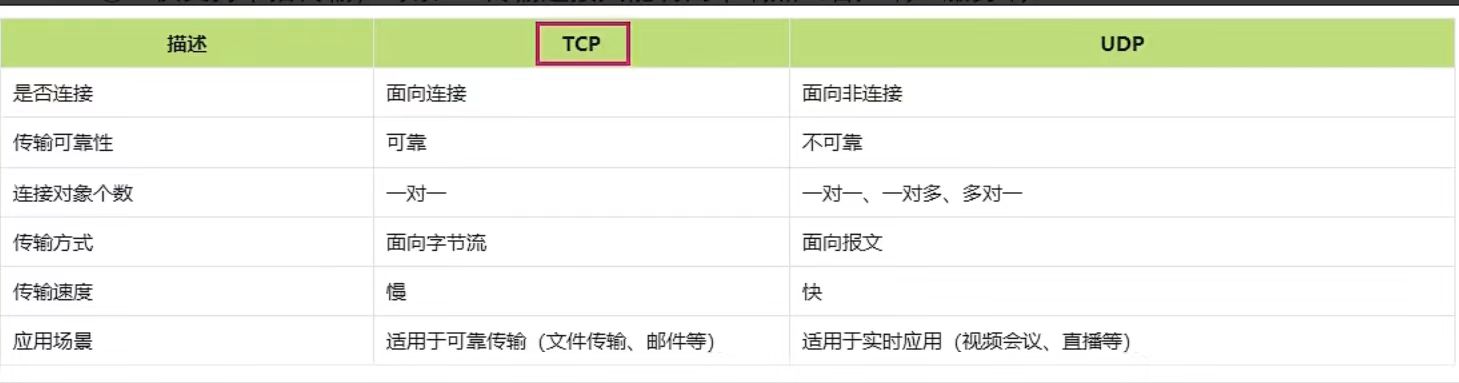 网络通信与网络协议