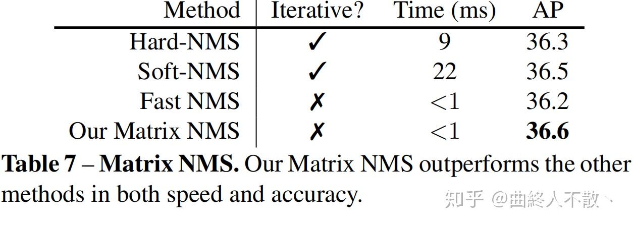 第十一章 目标检测中的NMS