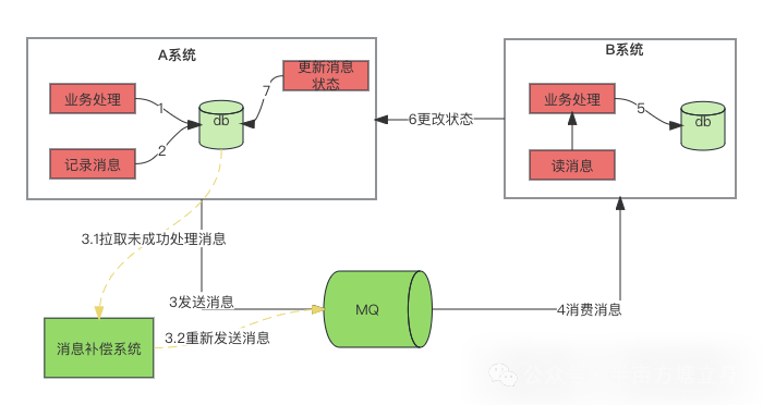 如何通过本地消息表实现分布式事务？