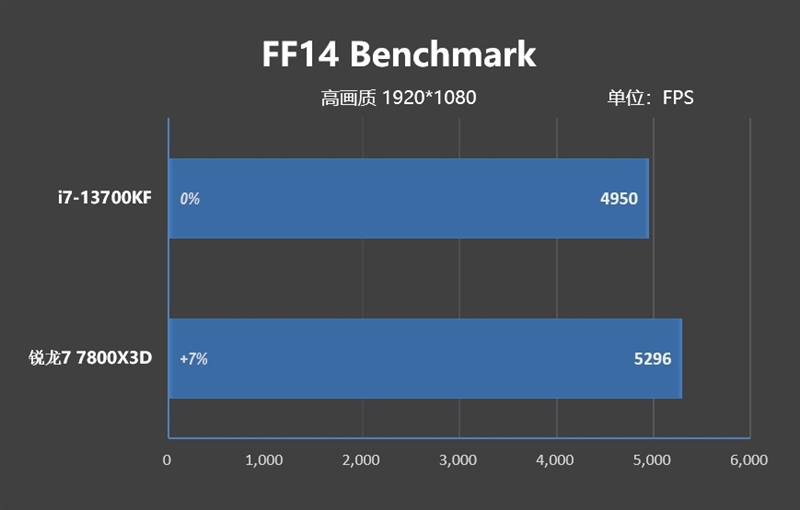 谁更适合搭配甜点显卡？i7-13700KF、锐龙7 7800X3D对比：游戏相当 生产力Intel强了50%