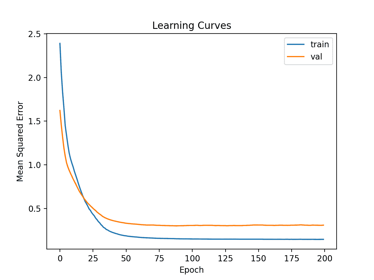 Learning Curves of Deeper MLP With Data Transforms on the Auto Insurance Dataset