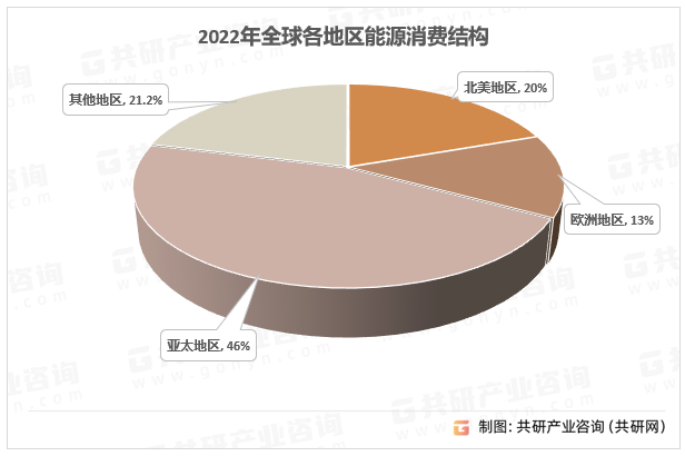 2022年全球各地区能源消费结构