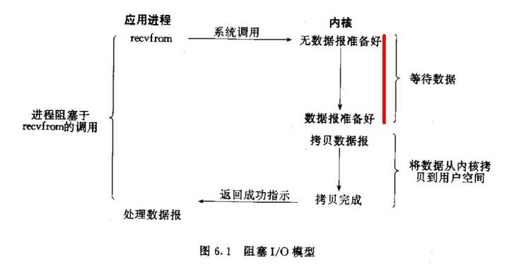 关于epoll的IO模型是同步异步的一次纠结过程