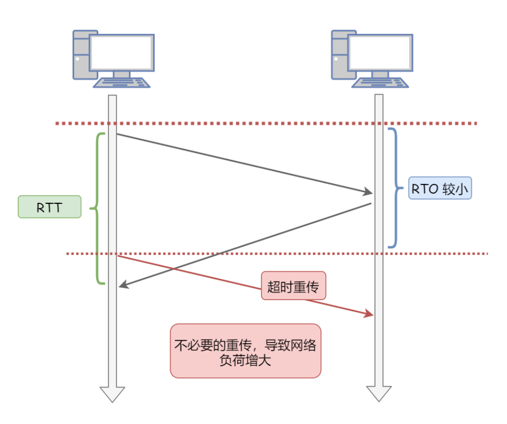 我今天才知道，原来TCP为了保证可靠传输做了这么多