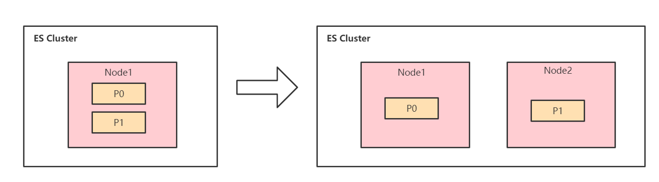 ElasticSearch集群架构实战及其原理剖析