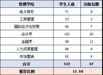 中國礦業大學計算機保研去向中國礦業大學2020屆保研率19保研本校242