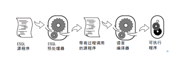 GBASE南大通用SQL API 中的 SQL