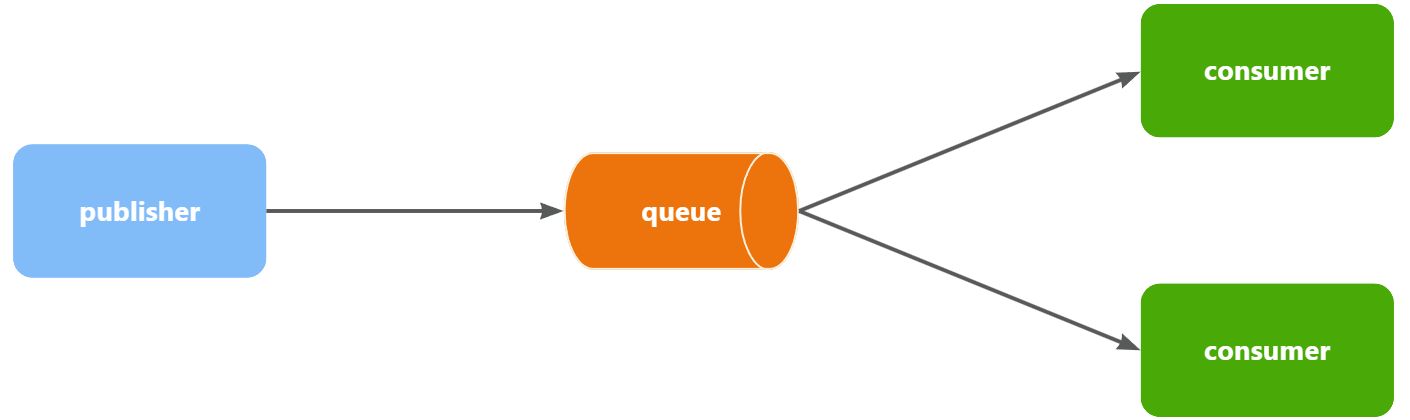 RabbitMQ-----发送接收