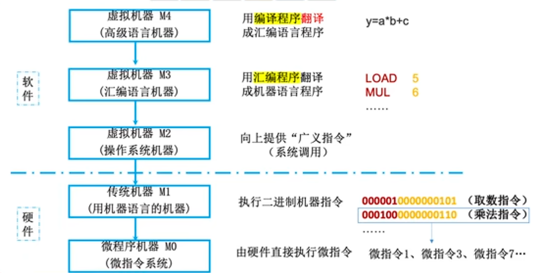 计算机组成原理——计算机硬件组成与原理