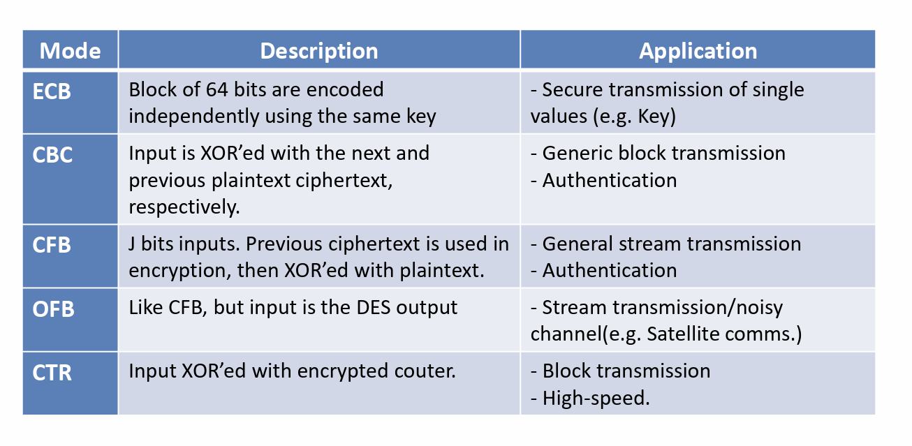 EBU7140 Security and Authentication（一）常见加密算法