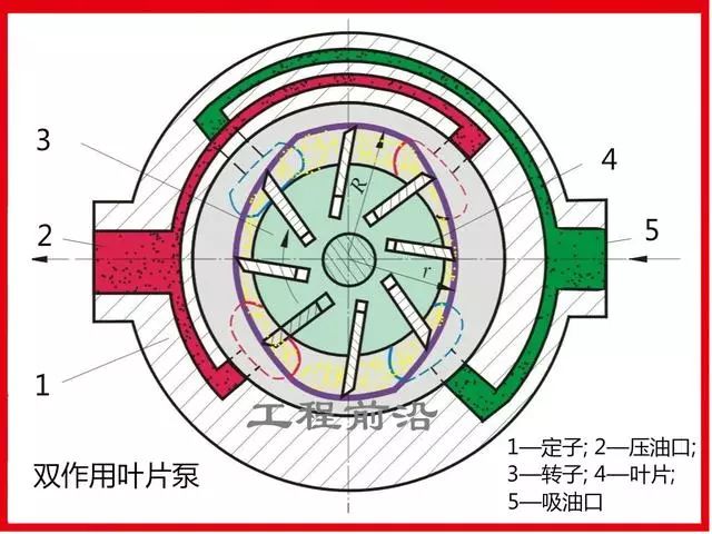 叶片式泵的三种类型图片