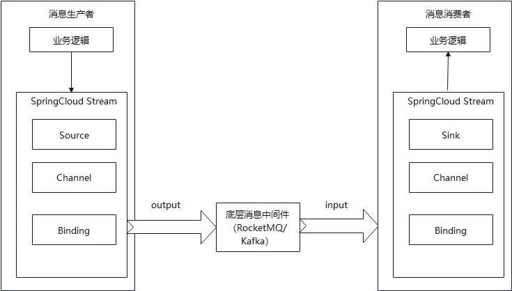 【RocketMQ系列九】SpringCloudStream整合RocketMQ