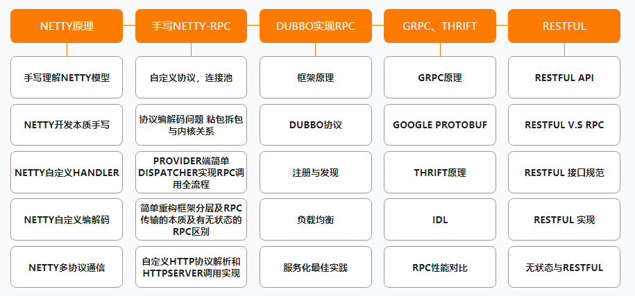 阿里公开内部P7架构师（Java）成长路线图，满满的干货