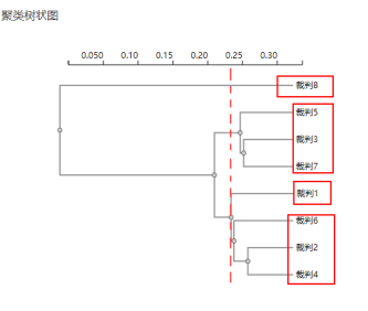 分层聚类分析_SPSS分层聚类操作指南