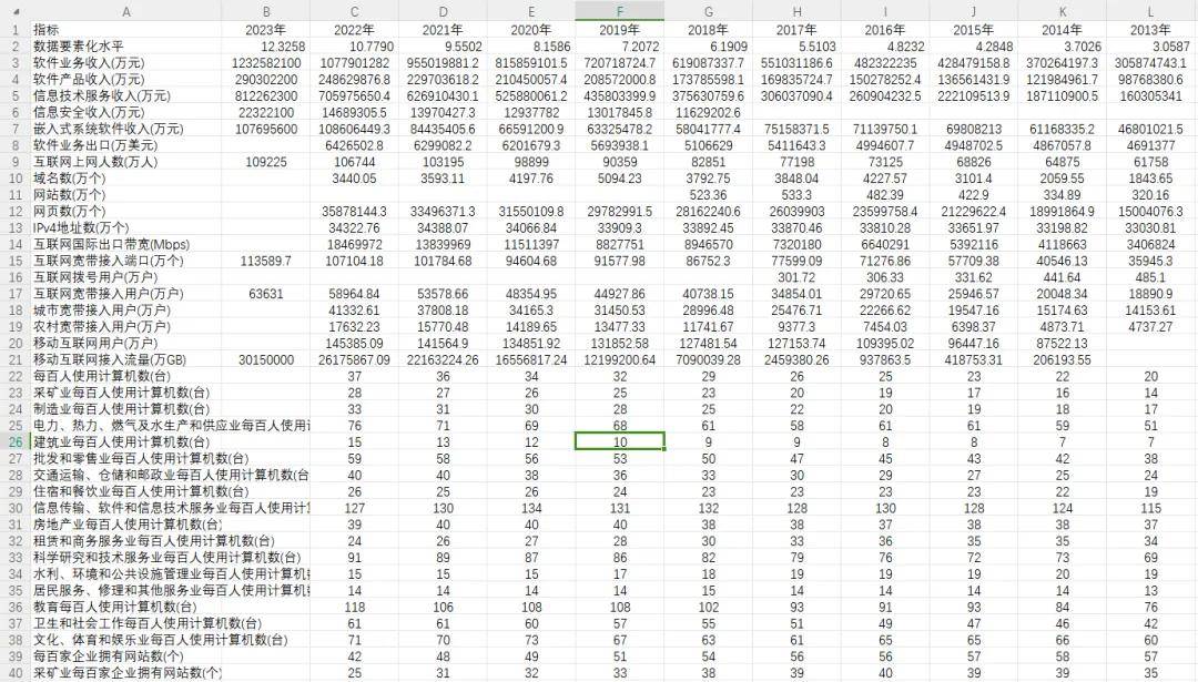 2005至2023年中国各地区数据要素化水平-最新出炉 附下载链接