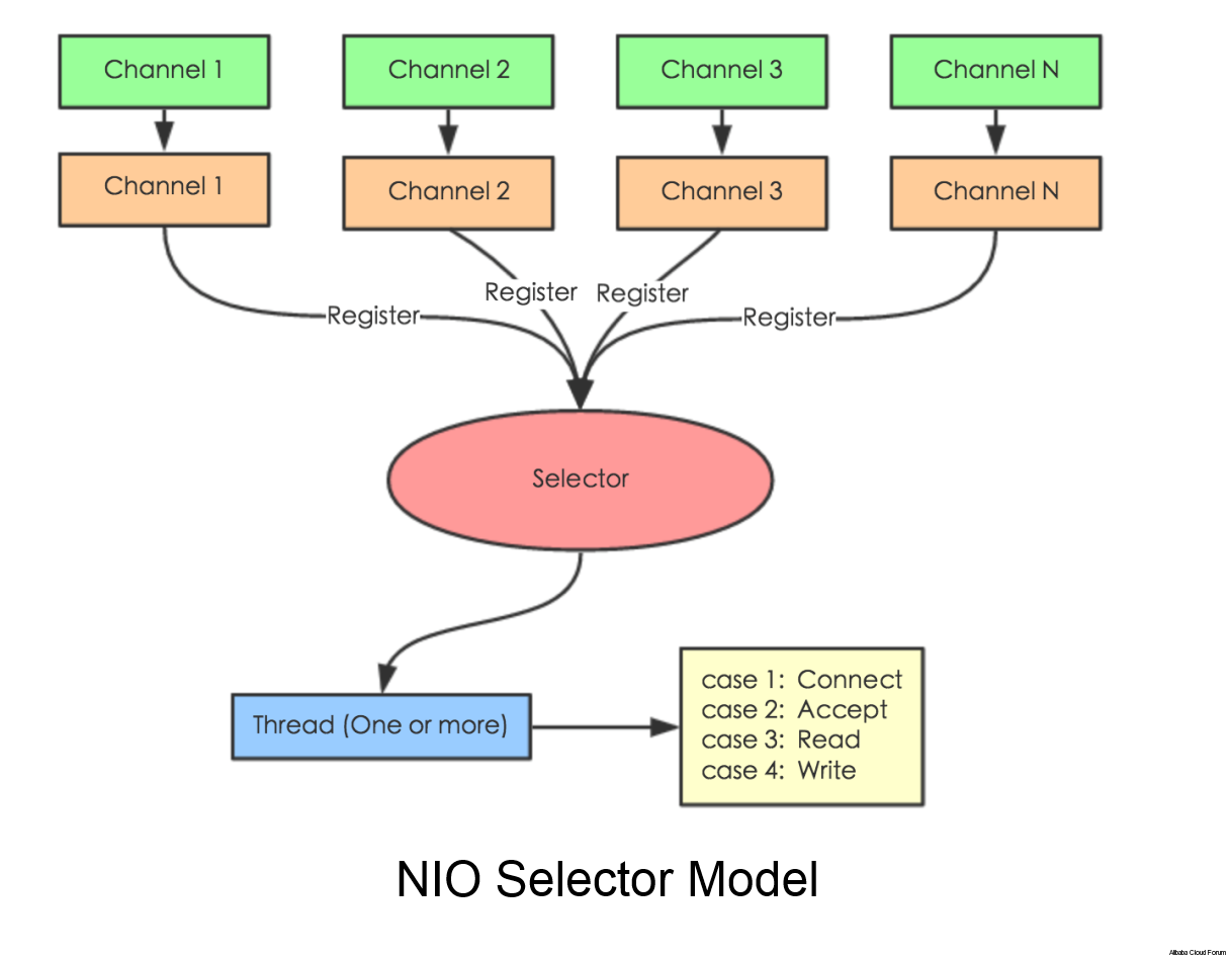 NIO原理及浅析_nio原理详解__Kim的博客-CSDN博客