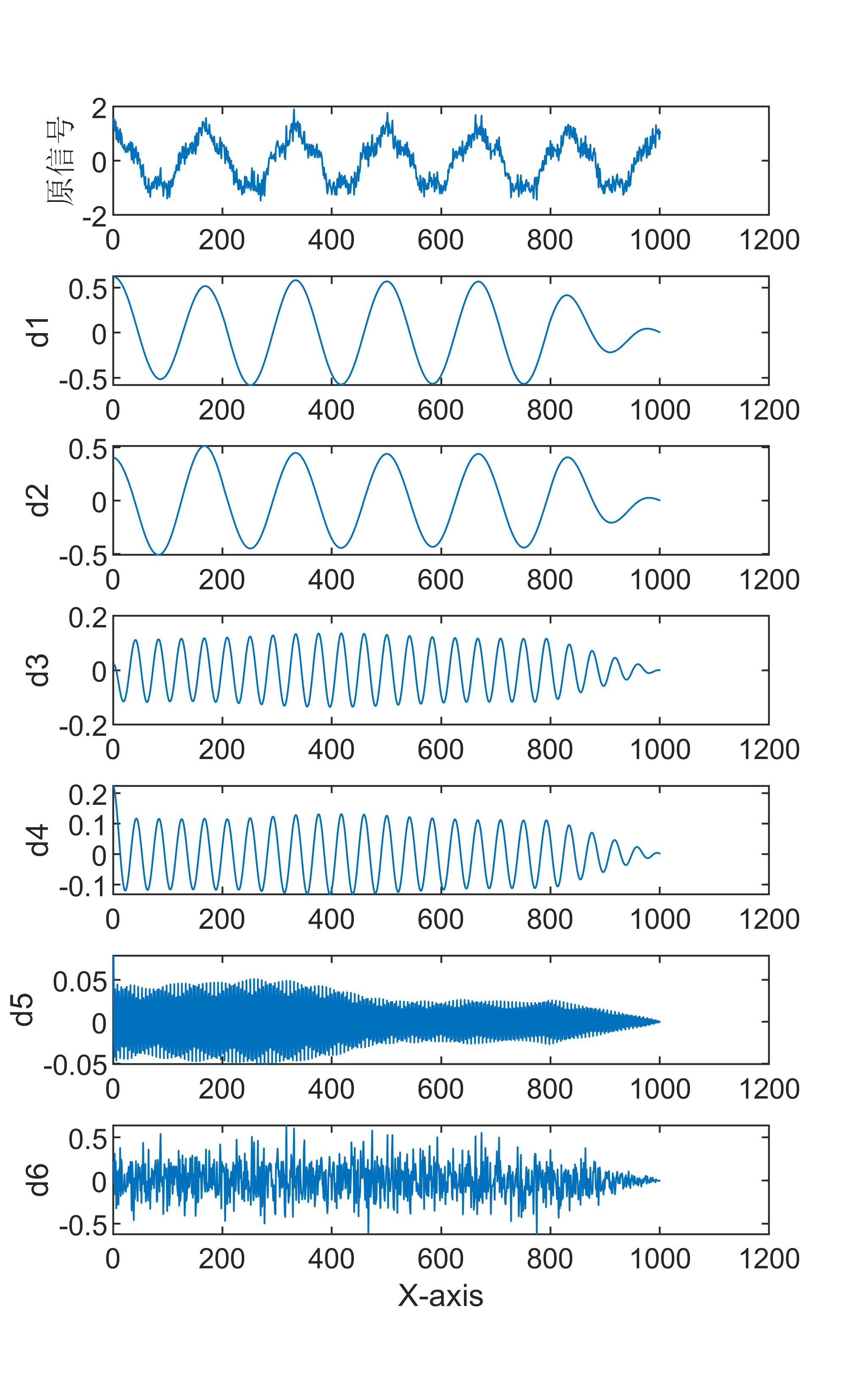 【MATLAB】全网唯一的13种信号分解+FFT傅里叶频谱变换联合算法全家桶