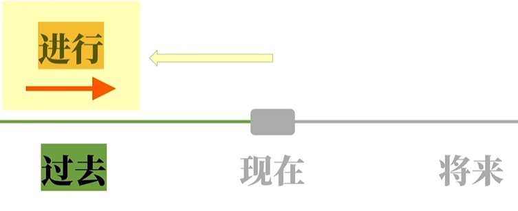 [ 英语 - 特别收录系列 ] 语法重塑专栏 之 时态 (Tense) —— 英语兔学习笔记（3）_英语兔时态笔记-CSDN博客