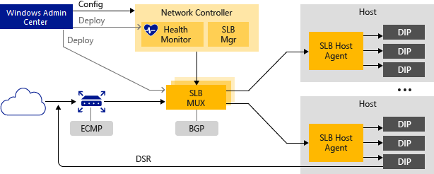 windows系统用于 SDN 的软件负载均衡器 (SLB)