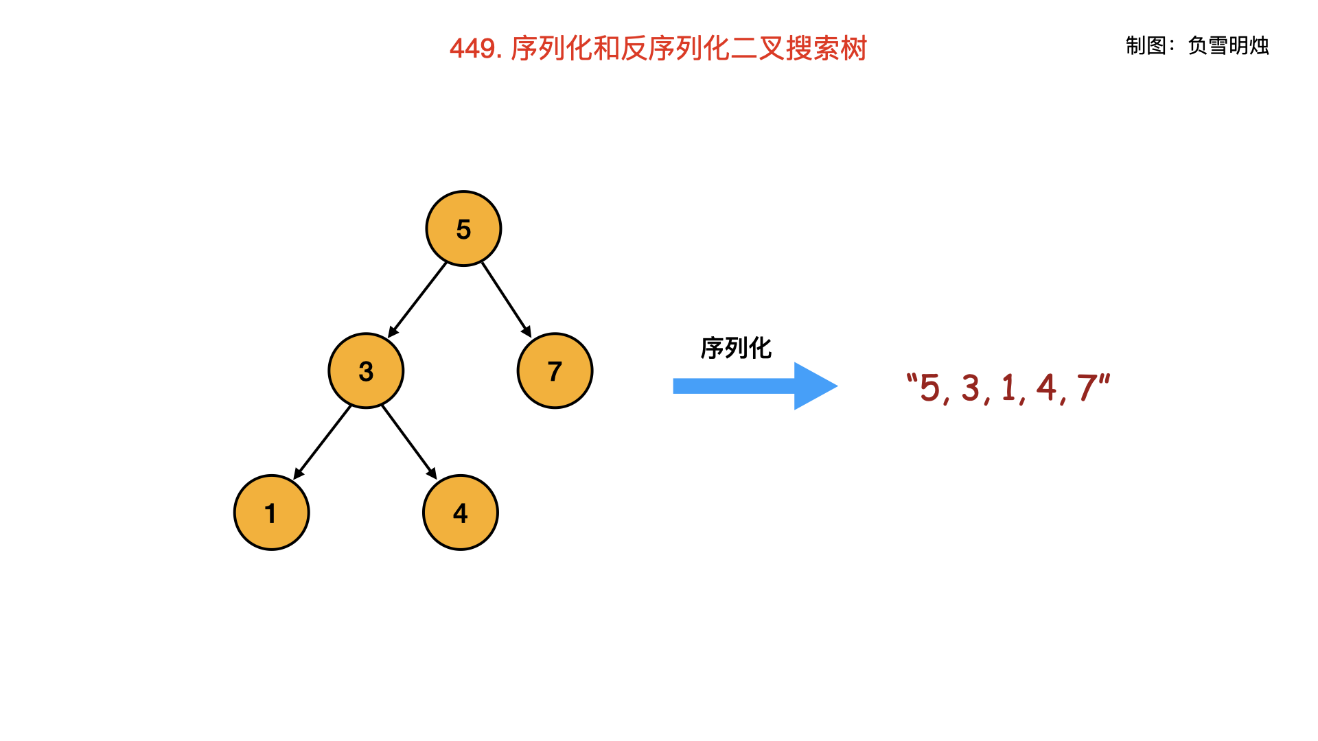 449. 序列化和反序列化二叉搜索树.002.png