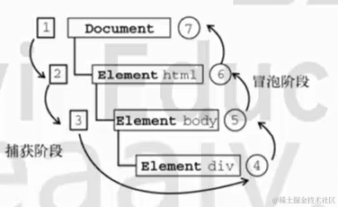 【JavaScript】DOM 事件的传播机制