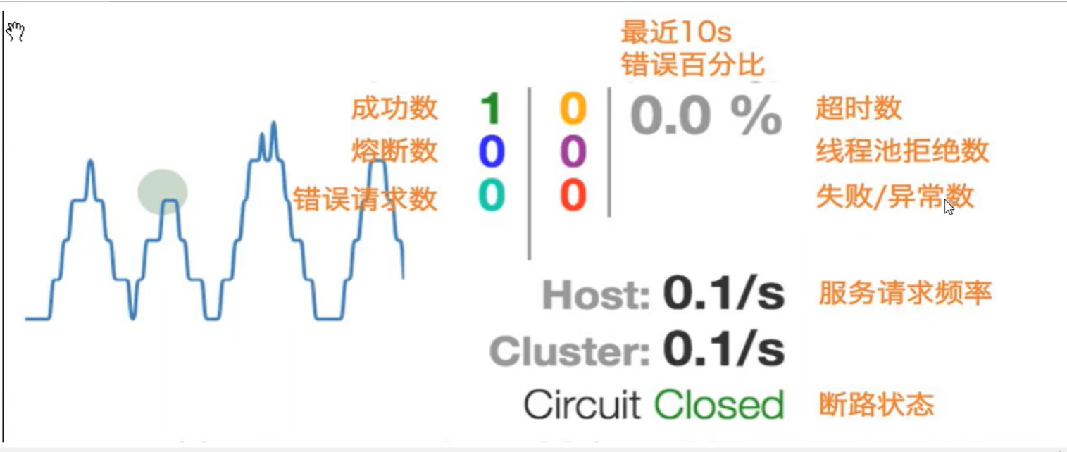 尚硅谷阳哥SpringCloud第二季学习笔记（二）