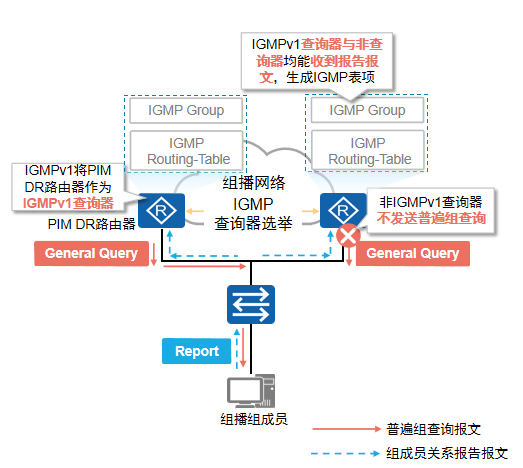 IGMPV1查询器选举