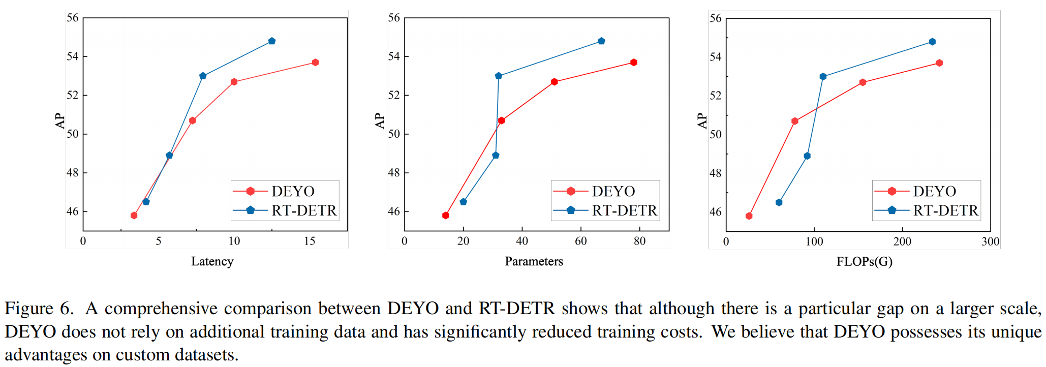 起飞咯，DEYO | YOLOv8赋能DETR构建检测达成检测新标杆