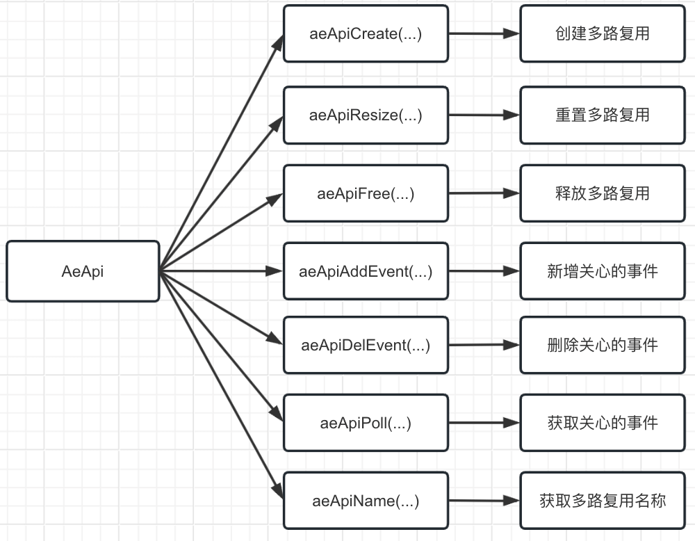 Alt 'AeApi 对多路复用支持的行为的封装'