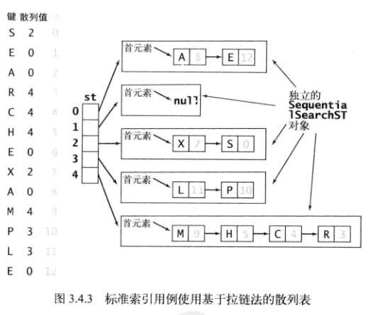 无序链表实现查找表拉链法处理冲突的思路是: 利用链表数组实现查找表