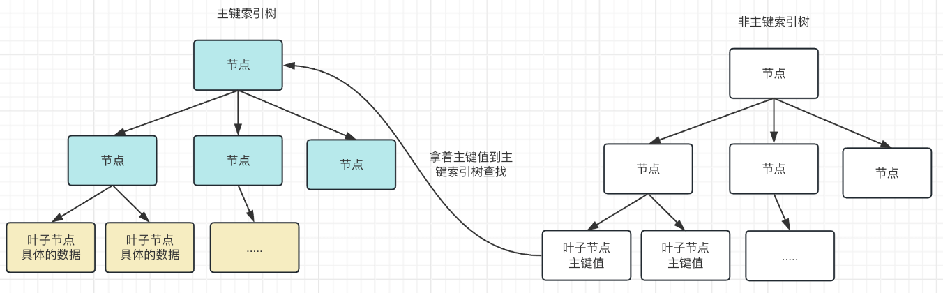 Alt 'InnoDB 非主键索引查询过程'