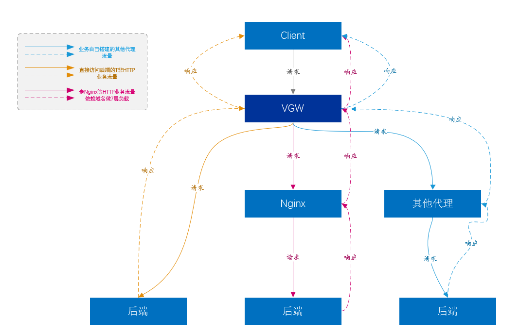 循序渐进讲解负载均衡vivoGateway(VGW)
