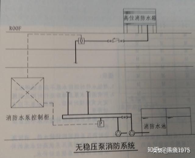 2,高位消防水箱的高差满足最不利点水压要求时的流量开关设置