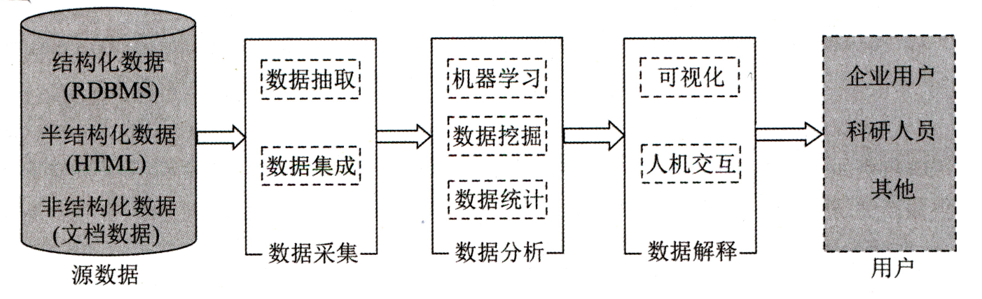 大数据处理基本流程