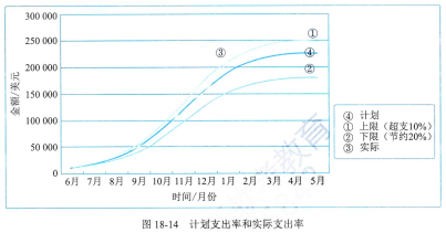 信息系统项目管理师第四版知识摘编：第18章 项目绩效域​