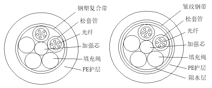 光纤光缆的基础知识