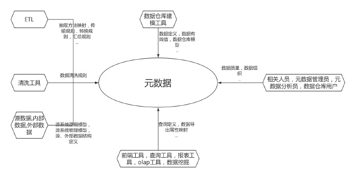 数据仓库系列--元数据 数据仓库系列--元数据